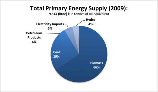 津巴布韦能源分布框架