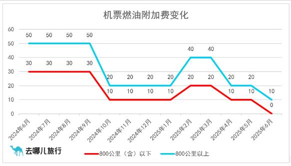 中国国内机票燃油附加费自7月5日起上调10元，单程最高20元